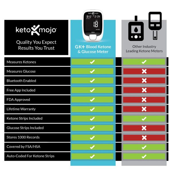 Bluetooth Glucose & Ketone Testing Kit + Free APP for Ketosis & Diabetes Management. - Image 2